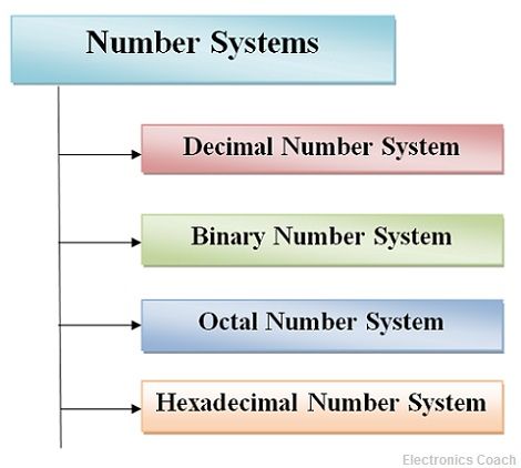 all number system with example