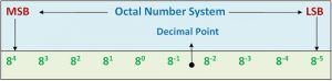 What is Octal Number System ? - Octal to Binary, Binary to Octal ...