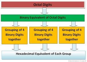 Octal to hexadecimal conversion