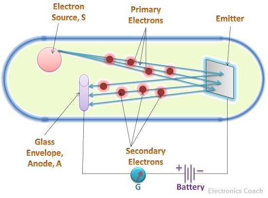 Secondary electron Emission
