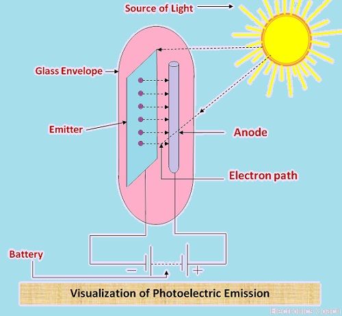 Visualization of photoelectric emission