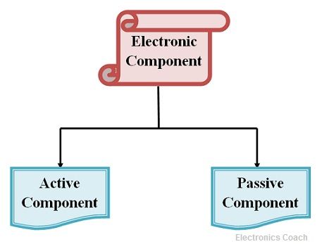 classification of electronic Components