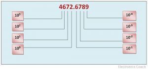 decimal number system