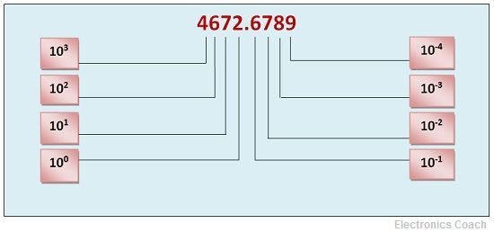 decimal number system