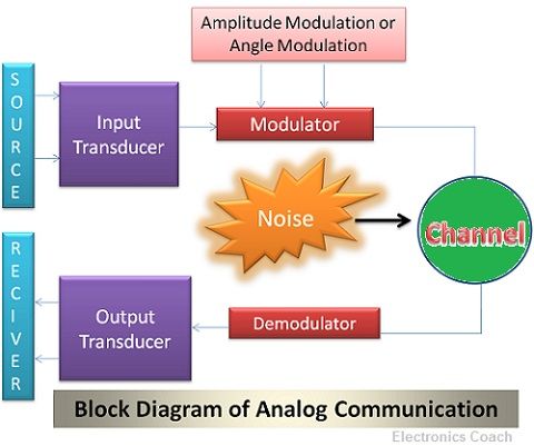 give a presentation on comparison of analog and digital communication