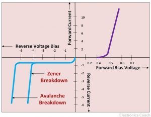 Characteristics Curve of Zener and Avalanche Breakdown