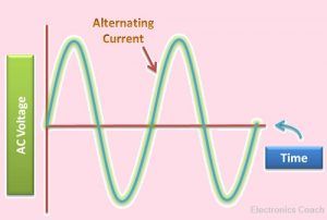 Graph representation of AC