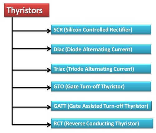 various types of thyristor