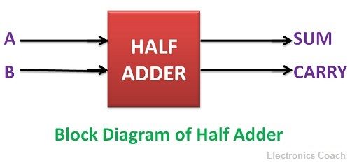 half adder and full adder