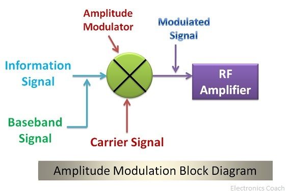 Block diagram of Amplitude modulation
