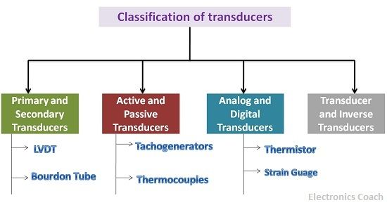 Classification of transducer