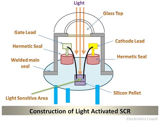 Construction of Light Activated SCR