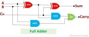 Difference between Half Adder and Full Adder (with Comparison Chart ...