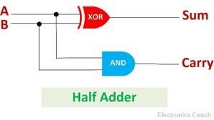 Difference between Half Adder and Full Adder (with Comparison Chart ...