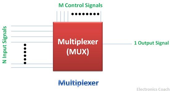 What Is Digital Multiplexer 4 1 Multiplexer Applications 