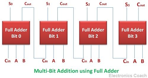 Multi-bit addition using full adder