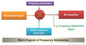 block diagram of frequency modulation