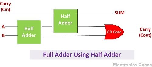full adder using Half Adder