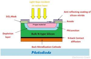 Difference between Diode and Photodiode (with comparison chart ...