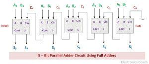 Parallel binary adder five bit