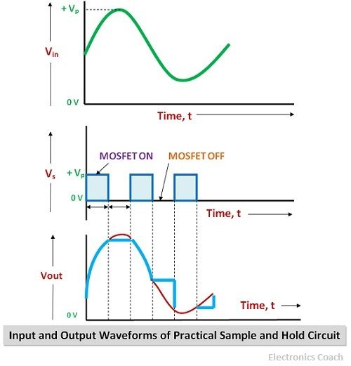 Waveforms of Sample and Hold Circuit