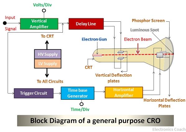 block diagram of Oscilloscope