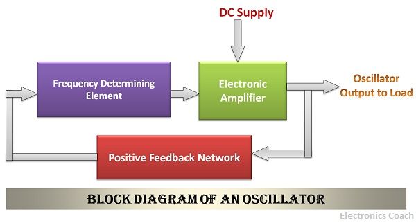 block diagram of oscillator