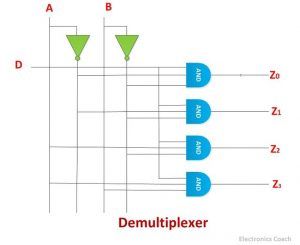 Difference between Demultiplexer and Decoder (with Comparison Chart ...