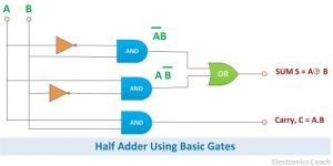 What is Half Adder? - Half Adder using NAND gates, NOR gates, Truth ...