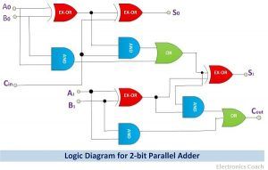 logic diagram of 2 bit parallel binary adder