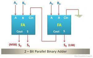 parallel binary adder 2 bit
