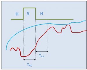 What is Sample and Hold Circuit? - Circuit Diagram, Working ...