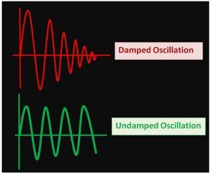 waveforms of damped and undamped oscillation
