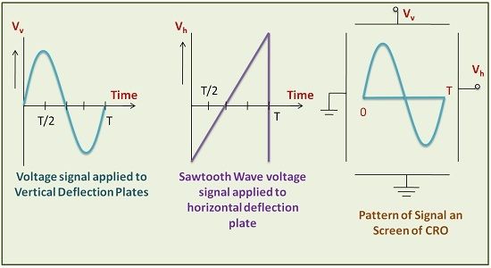waveforms of oscilloscope