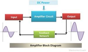 Amplifier block diagram