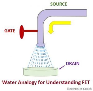 Water analogy