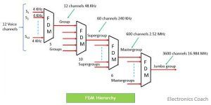 FDM hierarchy