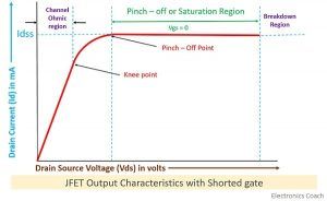 Output characteristics of JFET with shorted gate