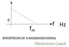 Spectrum of Baseband signal