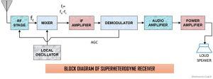What is Superheterodyne Receiver? Intermediate frequency and Receiver
