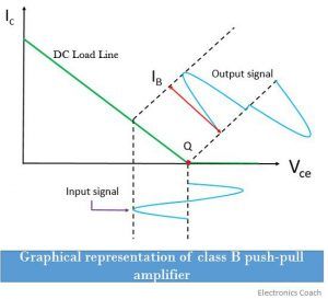 Class B Graph - Electronics Coach