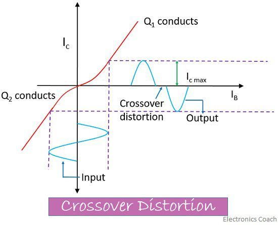 crossover distortion
