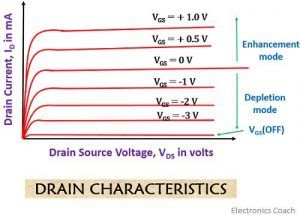 de-mos drain characteristics 1