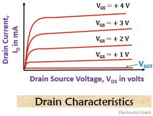 drain characteristics of e-mos