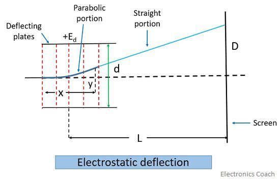 electrostatic deflection
