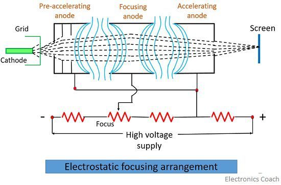 eletrostatic focusing arrangement