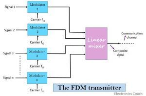 FDM transmitter