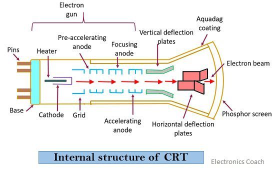 internal structure of CRT