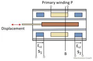 lvdt position 3