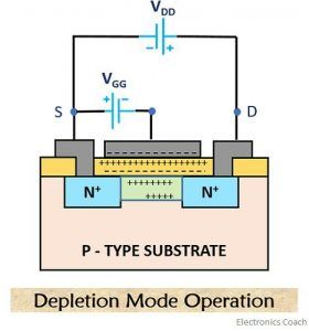 n channel depletion mode operation